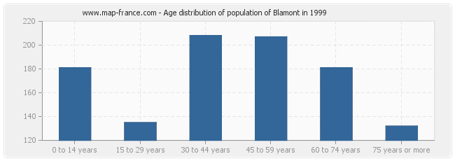 Age distribution of population of Blamont in 1999