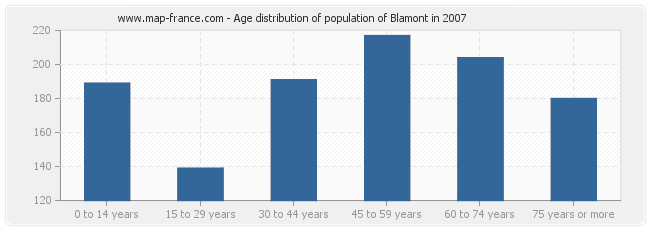 Age distribution of population of Blamont in 2007