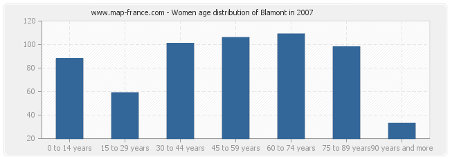 Women age distribution of Blamont in 2007