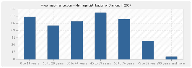 Men age distribution of Blamont in 2007