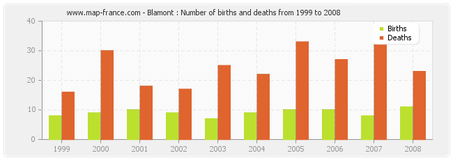 Blamont : Number of births and deaths from 1999 to 2008