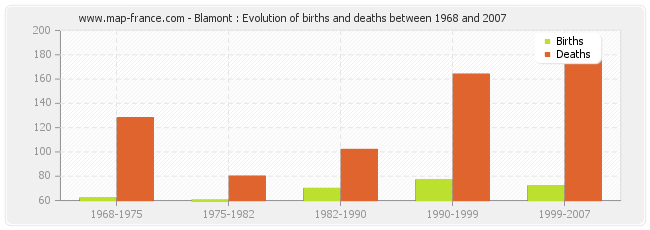 Blamont : Evolution of births and deaths between 1968 and 2007