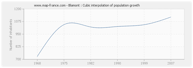 Blamont : Cubic interpolation of population growth