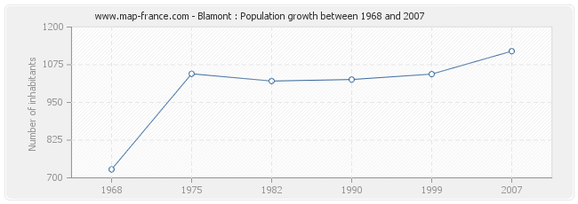 Population Blamont