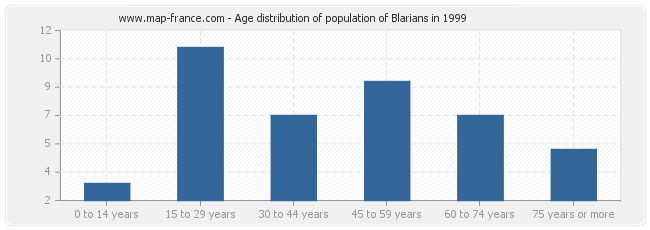 Age distribution of population of Blarians in 1999