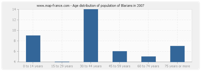 Age distribution of population of Blarians in 2007