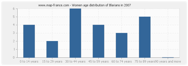 Women age distribution of Blarians in 2007