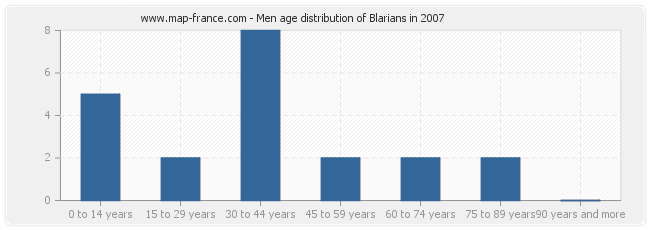 Men age distribution of Blarians in 2007