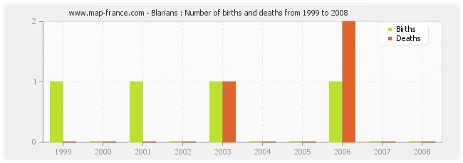 Blarians : Number of births and deaths from 1999 to 2008