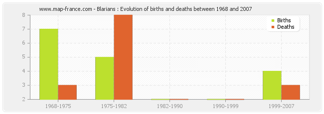 Blarians : Evolution of births and deaths between 1968 and 2007