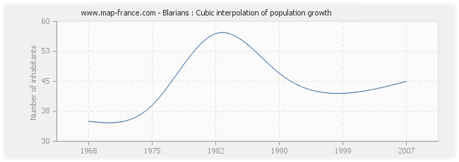 Blarians : Cubic interpolation of population growth