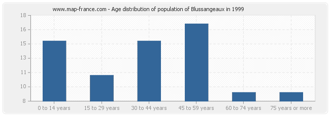 Age distribution of population of Blussangeaux in 1999
