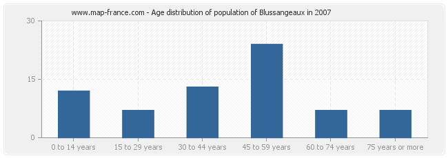Age distribution of population of Blussangeaux in 2007