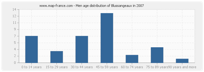 Men age distribution of Blussangeaux in 2007