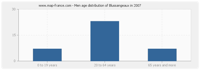 Men age distribution of Blussangeaux in 2007