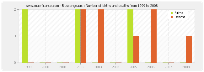 Blussangeaux : Number of births and deaths from 1999 to 2008
