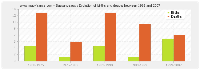 Blussangeaux : Evolution of births and deaths between 1968 and 2007