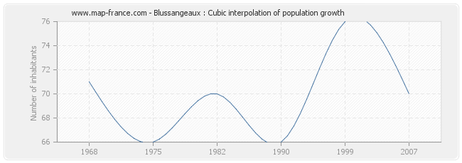 Blussangeaux : Cubic interpolation of population growth