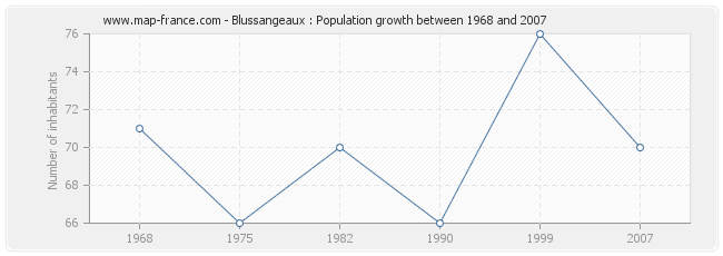 Population Blussangeaux