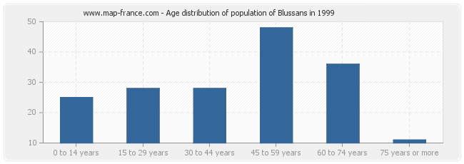 Age distribution of population of Blussans in 1999