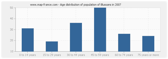 Age distribution of population of Blussans in 2007