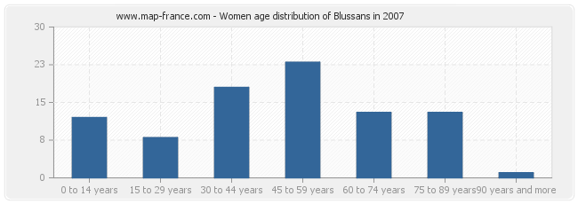 Women age distribution of Blussans in 2007