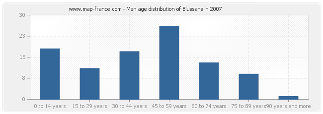 Men age distribution of Blussans in 2007