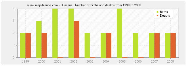 Blussans : Number of births and deaths from 1999 to 2008