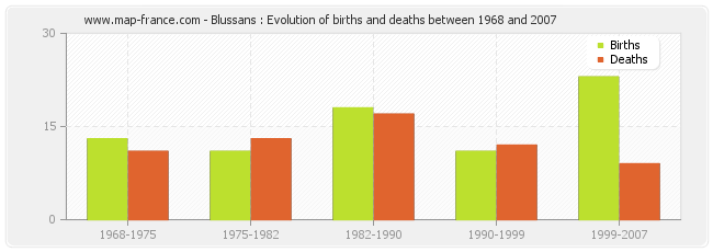 Blussans : Evolution of births and deaths between 1968 and 2007