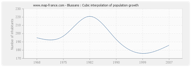 Blussans : Cubic interpolation of population growth