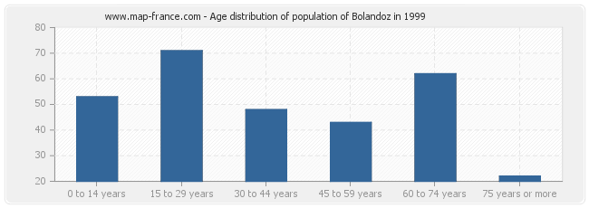 Age distribution of population of Bolandoz in 1999