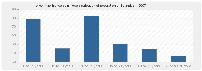 Age distribution of population of Bolandoz in 2007