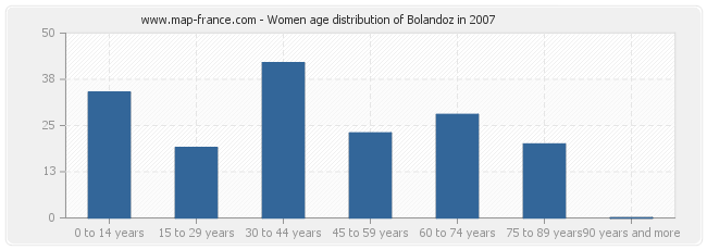 Women age distribution of Bolandoz in 2007