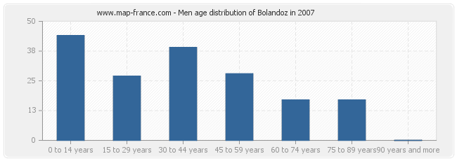 Men age distribution of Bolandoz in 2007