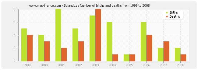 Bolandoz : Number of births and deaths from 1999 to 2008