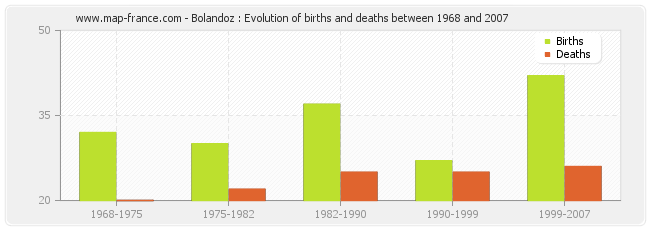Bolandoz : Evolution of births and deaths between 1968 and 2007