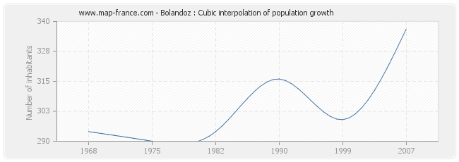 Bolandoz : Cubic interpolation of population growth