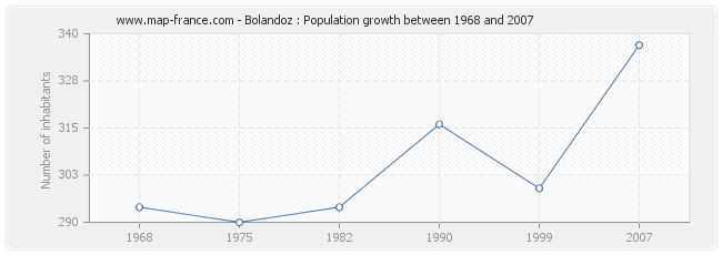 Population Bolandoz