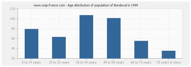 Age distribution of population of Bondeval in 1999