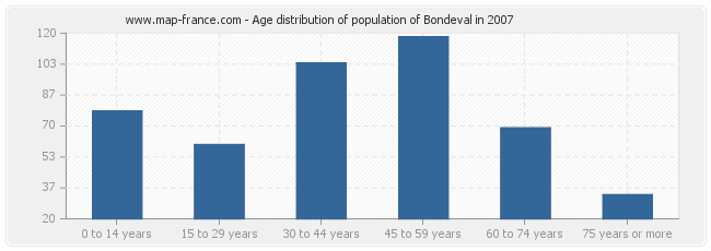 Age distribution of population of Bondeval in 2007