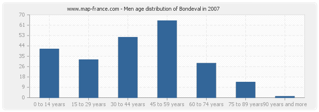 Men age distribution of Bondeval in 2007