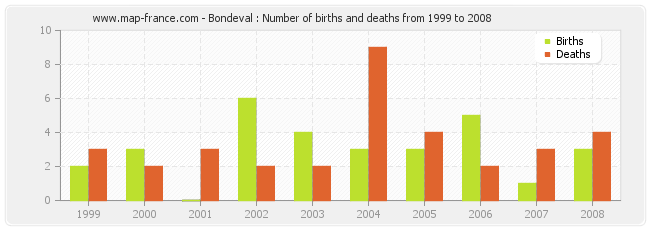 Bondeval : Number of births and deaths from 1999 to 2008