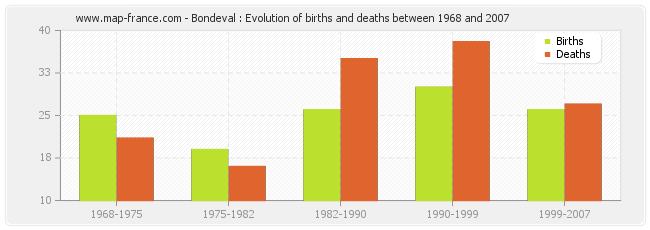 Bondeval : Evolution of births and deaths between 1968 and 2007