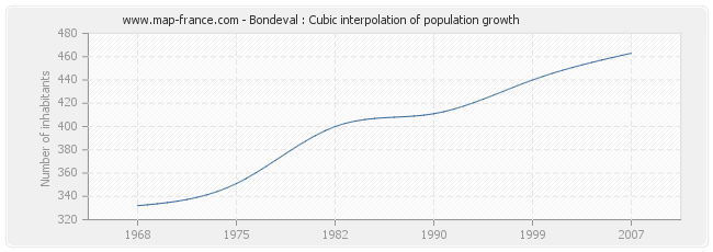 Bondeval : Cubic interpolation of population growth