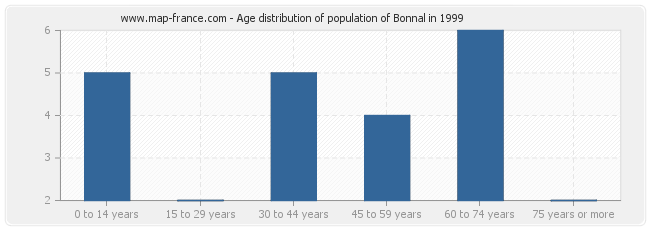 Age distribution of population of Bonnal in 1999