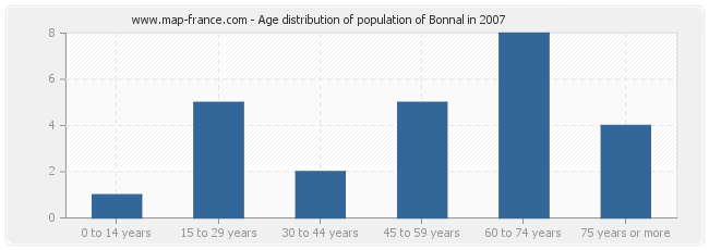Age distribution of population of Bonnal in 2007