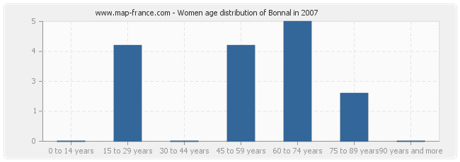 Women age distribution of Bonnal in 2007