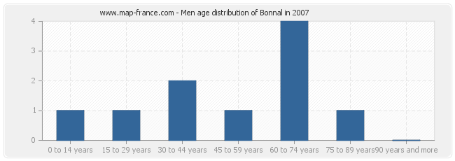 Men age distribution of Bonnal in 2007
