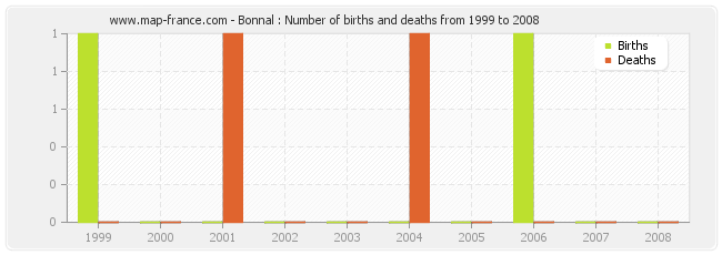 Bonnal : Number of births and deaths from 1999 to 2008