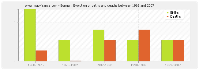 Bonnal : Evolution of births and deaths between 1968 and 2007